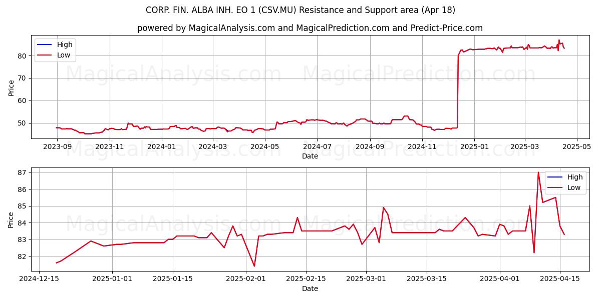  CORP. FIN. ALBA INH. EO 1 (CSV.MU) Support and Resistance area (18 Apr) 