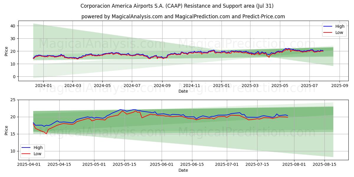  Corporacion America Airports S.A. (CAAP) Support and Resistance area (30 Jul) 