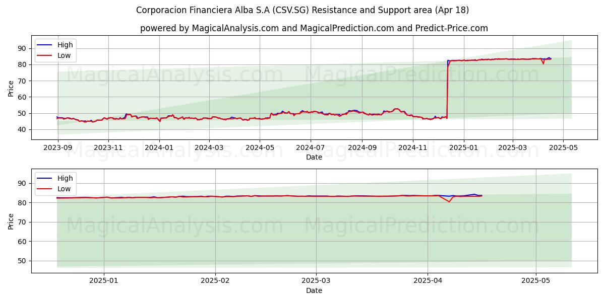  Corporacion Financiera Alba S.A (CSV.SG) Support and Resistance area (18 Apr) 