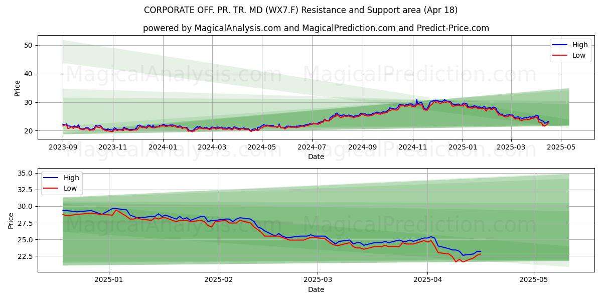  CORPORATE OFF. PR. TR. MD (WX7.F) Support and Resistance area (18 Apr) 