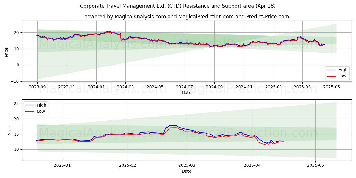  Corporate Travel Management Ltd. (CTD) Support and Resistance area (18 Apr) 