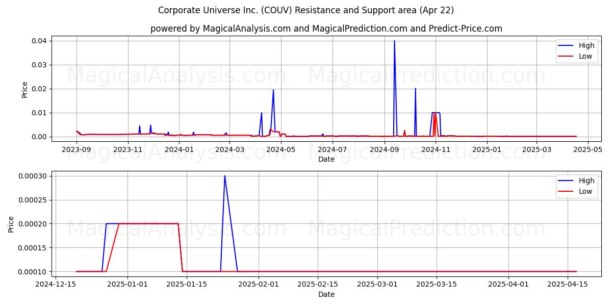  Corporate Universe Inc. (COUV) Support and Resistance area (22 Apr) 