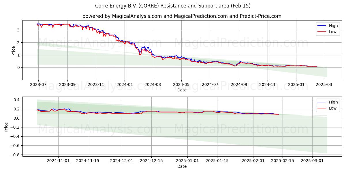  Corre Energy B.V. (CORRE) Support and Resistance area (04 Feb) 