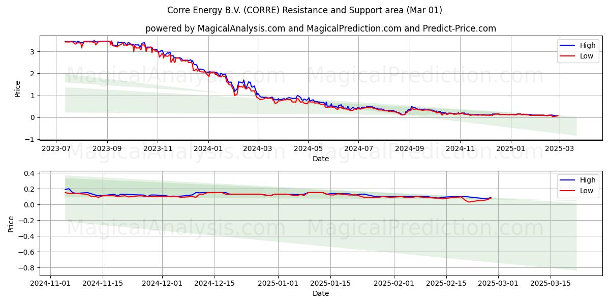  Corre Energy B.V. (CORRE) Support and Resistance area (01 Mar) 