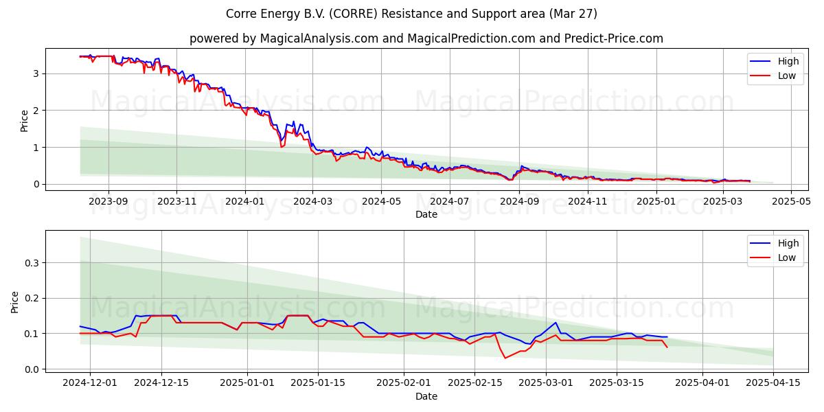 Corre Energy B.V. (CORRE) Support and Resistance area (27 Mar) Corre Energy B.V. (CORRE) Support and Resistance area (27 Mar)
