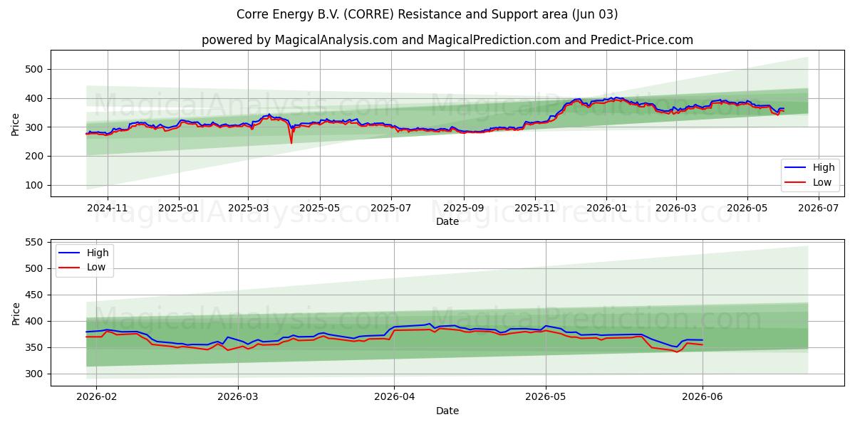  Corre Energy B.V. (CORRE) Support and Resistance area (02 Jun) 