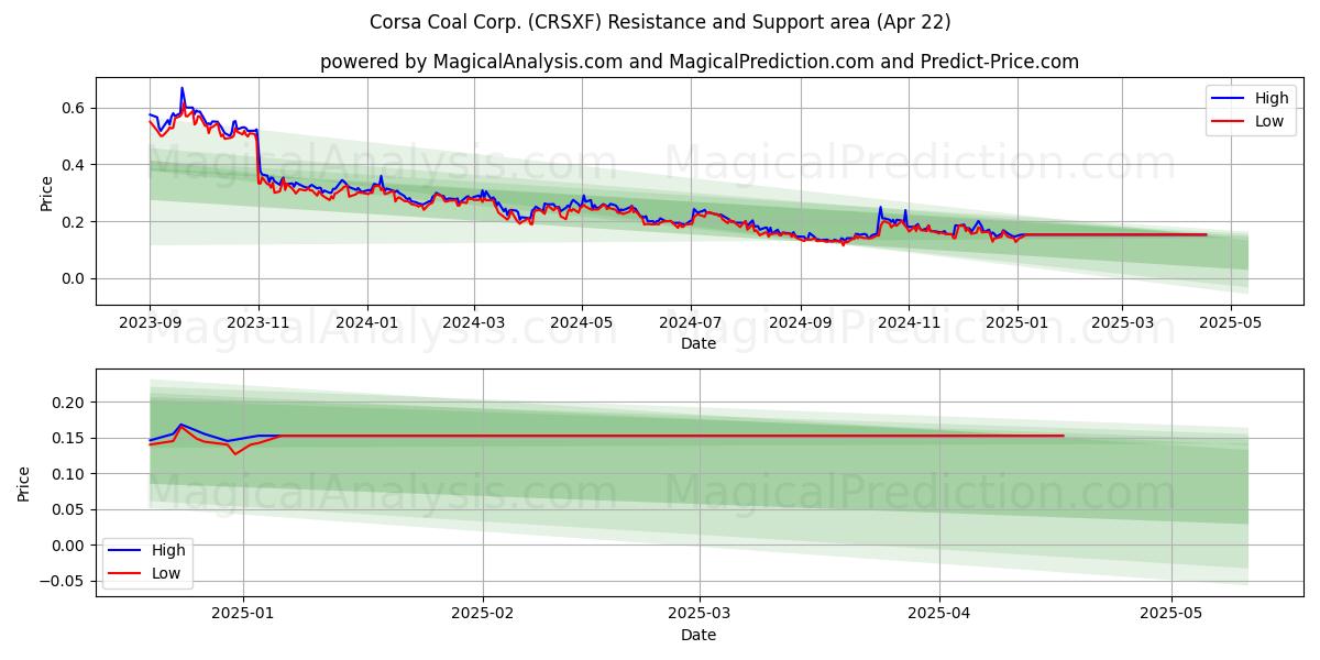  Corsa Coal Corp. (CRSXF) Support and Resistance area (22 Apr) 
