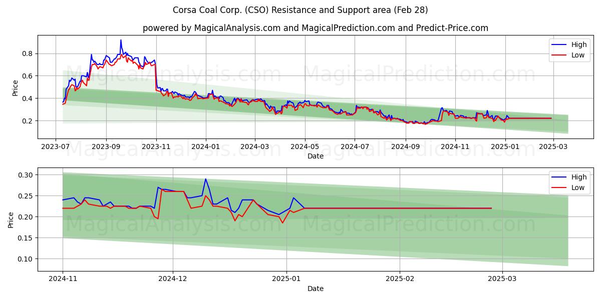  Corsa Coal Corp. (CSO) Support and Resistance area (28 Feb) 
