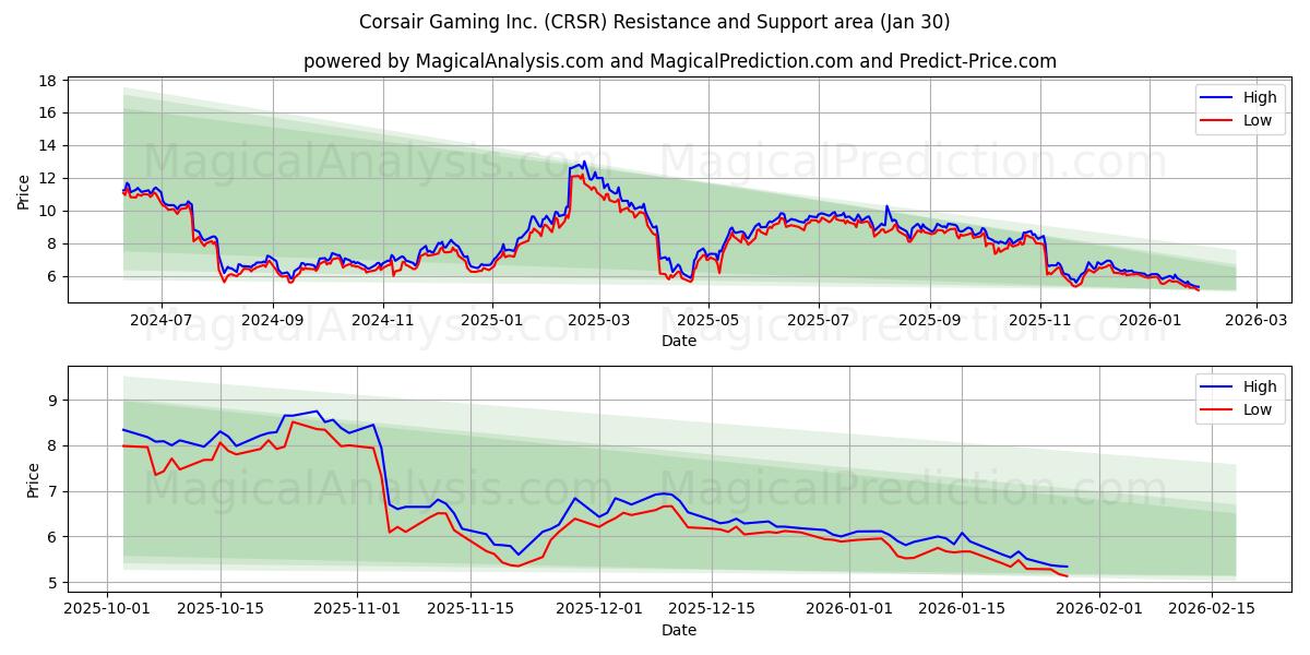  Corsair Gaming Inc. (CRSR) Support and Resistance area (29 Jan) 