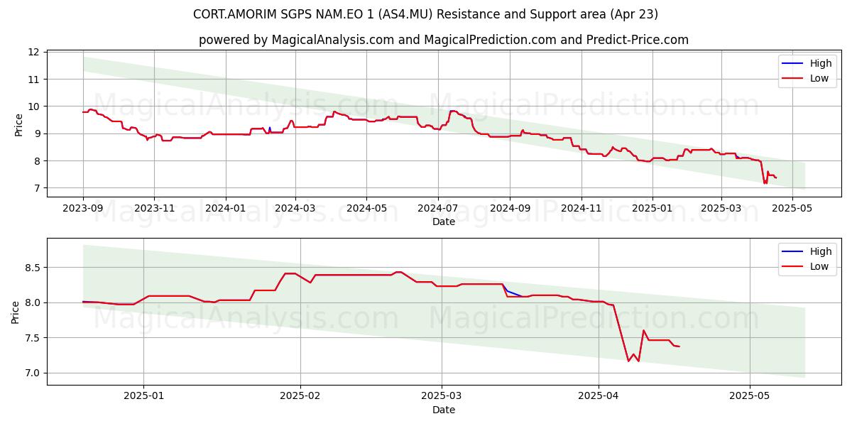  CORT.AMORIM SGPS NAM.EO 1 (AS4.MU) Support and Resistance area (23 Apr) 