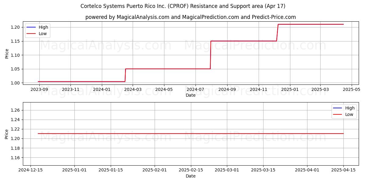  Cortelco Systems Puerto Rico Inc. (CPROF) Support and Resistance area (17 Apr) 
