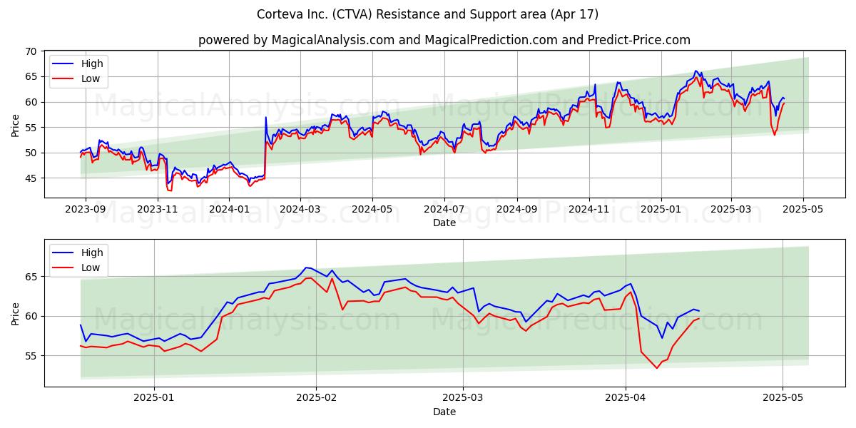  Corteva Inc. (CTVA) Support and Resistance area (17 Apr) 