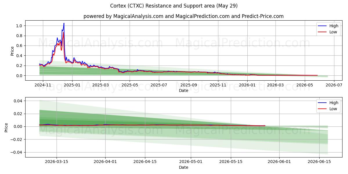  Kortex (CTXC) Support and Resistance area (28 May) 