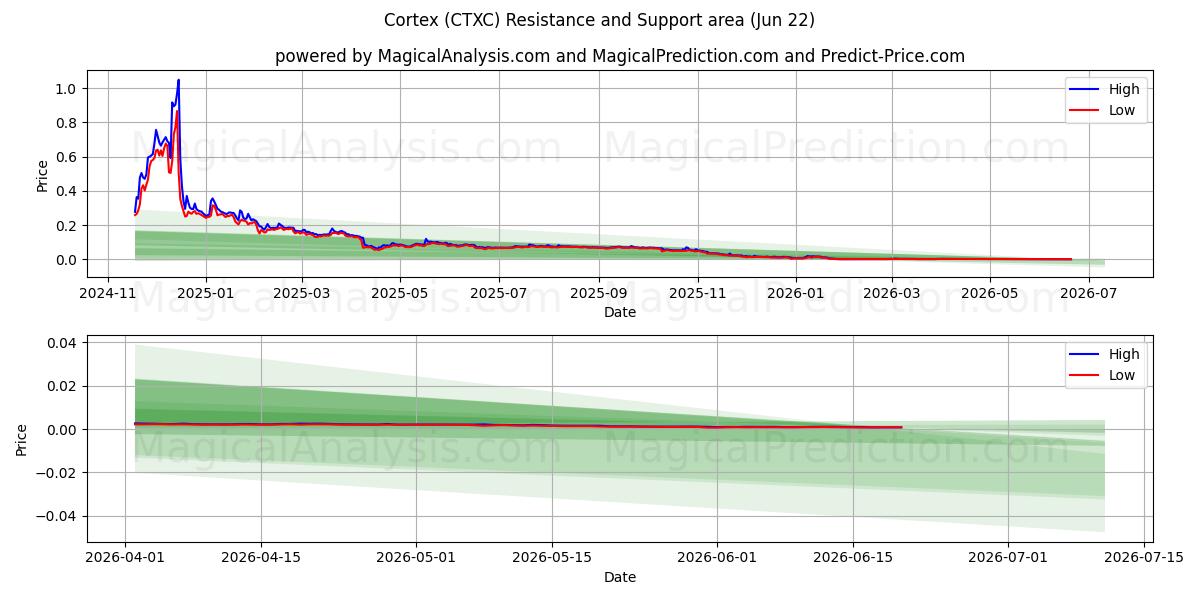  قشر (CTXC) Support and Resistance area (21 Jun) 
