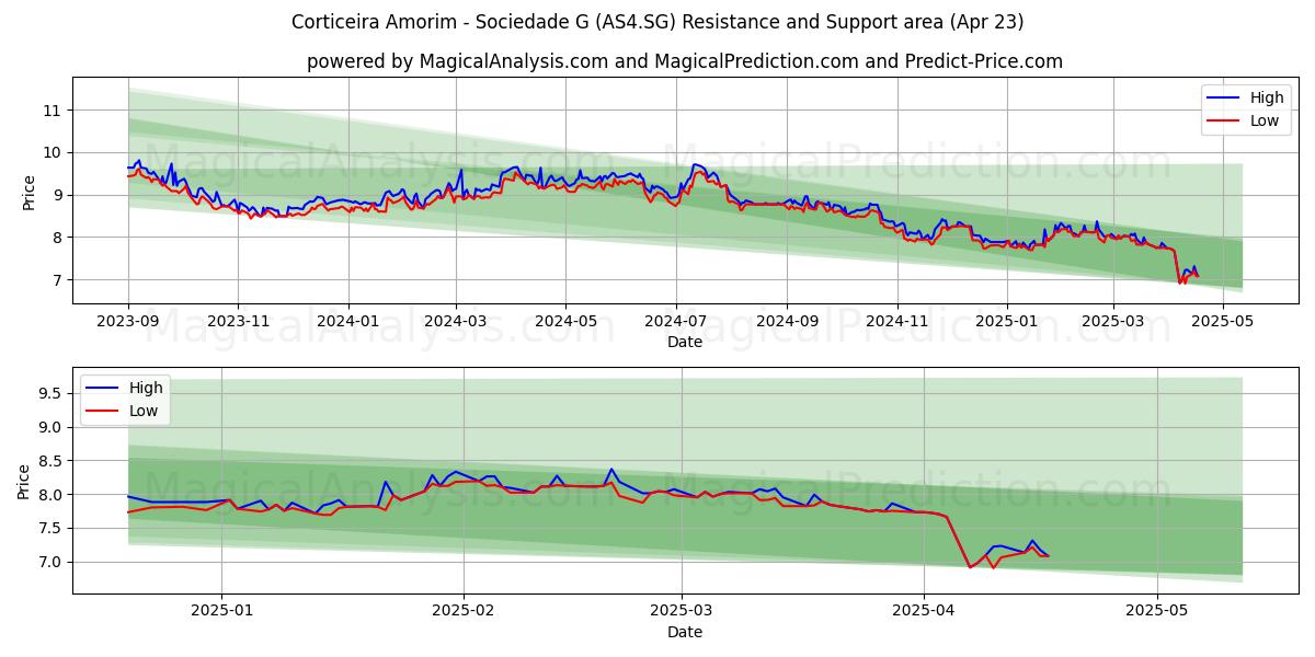  Corticeira Amorim - Sociedade G (AS4.SG) Support and Resistance area (23 Apr) 