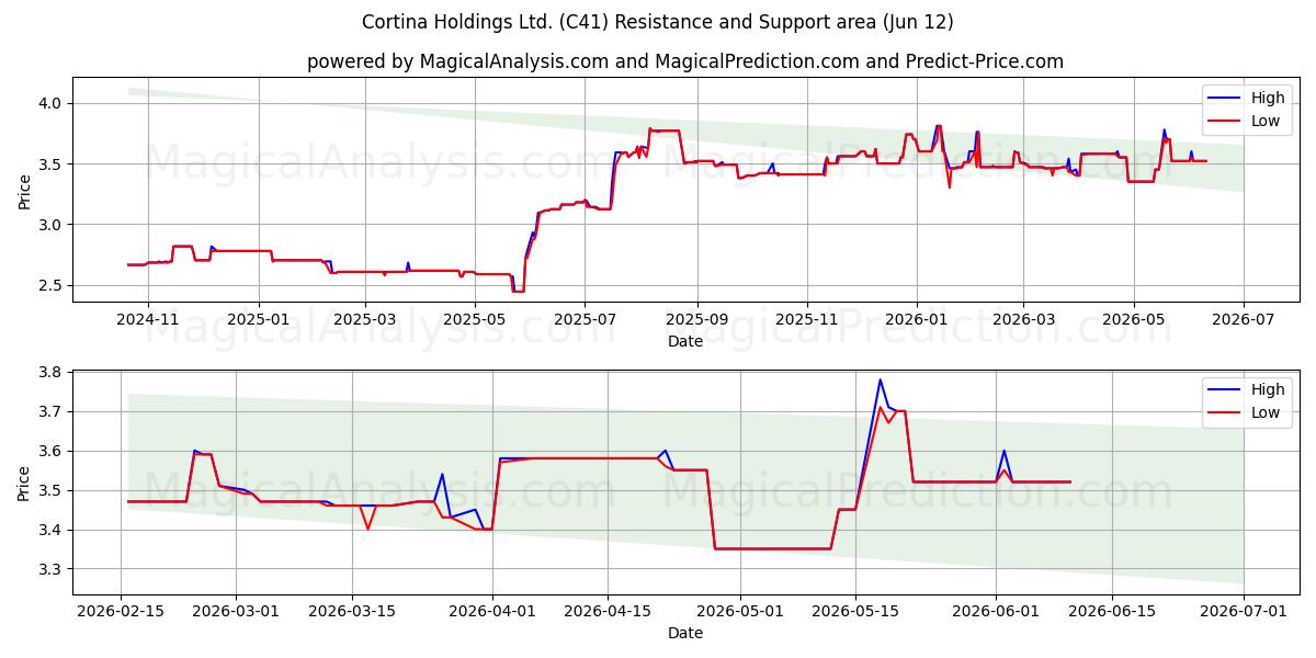  Cortina Holdings Ltd. (C41) Support and Resistance area (28 May) 