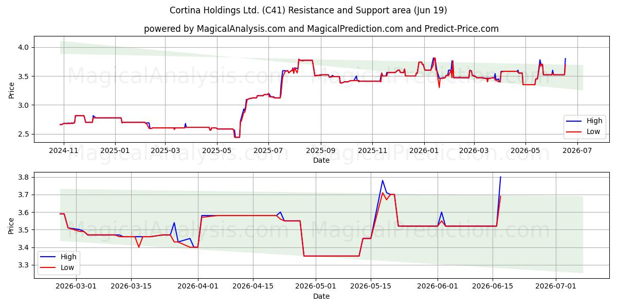  Cortina Holdings Ltd. (C41) Support and Resistance area (18 Jun) 