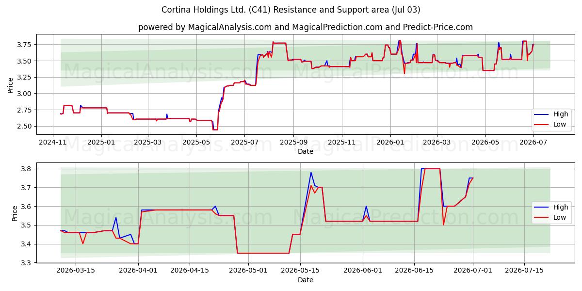  Cortina Holdings Ltd. (C41) Support and Resistance area (02 Jul) 
