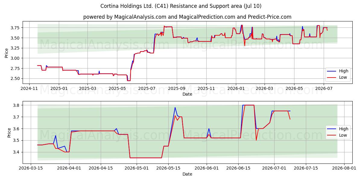  Cortina Holdings Ltd. (C41) Support and Resistance area (09 Jul) 