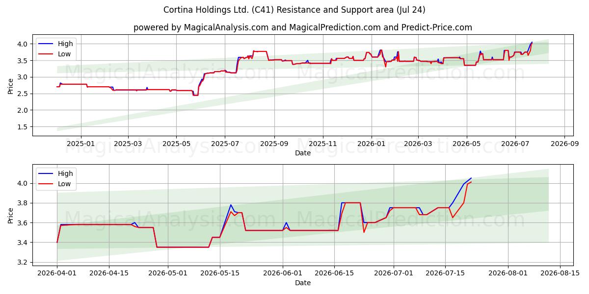  Cortina Holdings Ltd. (C41) Support and Resistance area (23 Jul) 