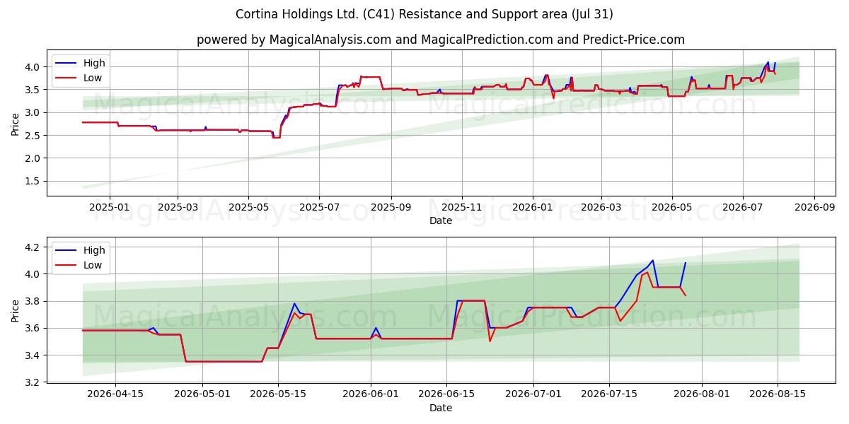  Cortina Holdings Ltd. (C41) Support and Resistance area (30 Jul) 