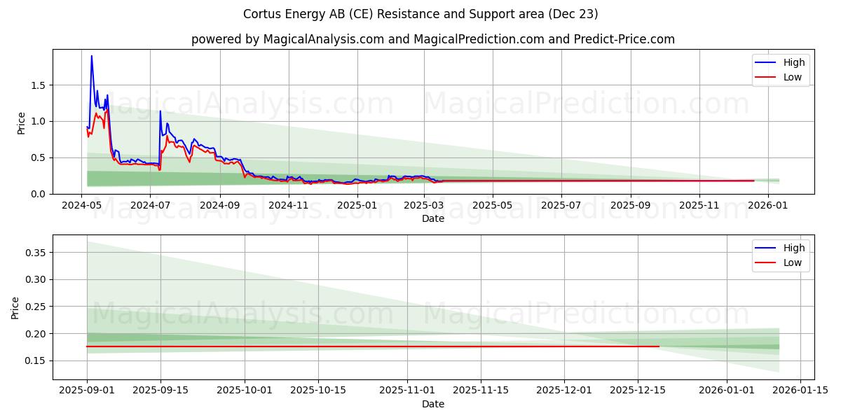 Cortus Energy AB (CE) Support and Resistance area (22 Dec) 