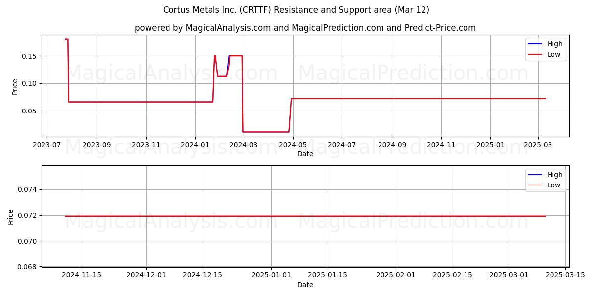  Cortus Metals Inc. (CRTTF) Support and Resistance area (14 Mar) 