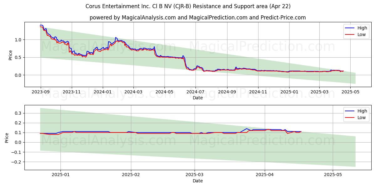  Corus Entertainment Inc. Cl B NV (CJR-B) Support and Resistance area (22 Apr) 
