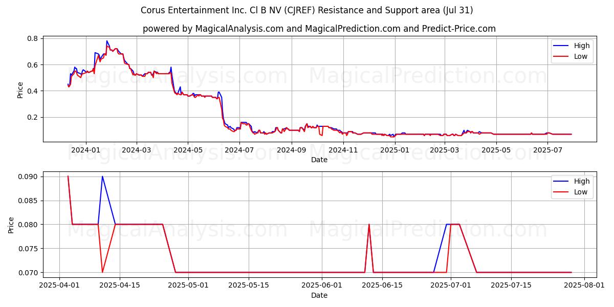  Corus Entertainment Inc. Cl B NV (CJREF) Support and Resistance area (30 Jul) 