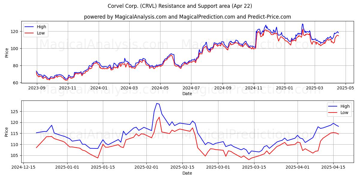  Corvel Corp. (CRVL) Support and Resistance area (22 Apr) 