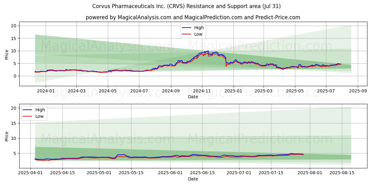  Corvus Pharmaceuticals Inc. (CRVS) Support and Resistance area (30 Jul) 