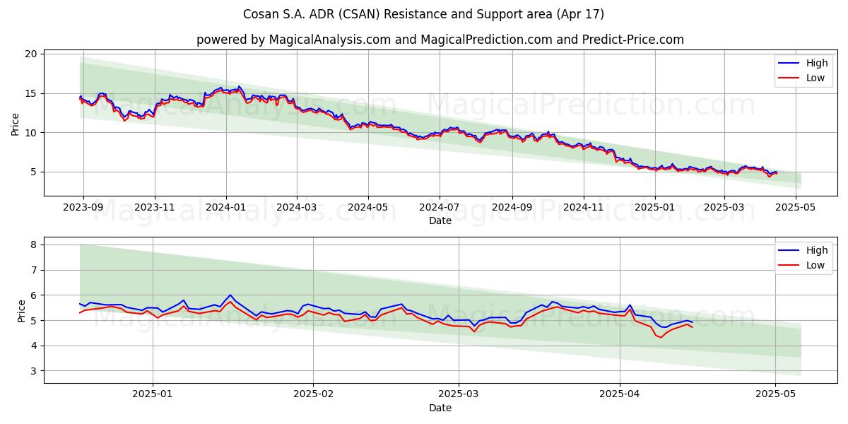  Cosan S.A. ADR (CSAN) Support and Resistance area (17 Apr) 
