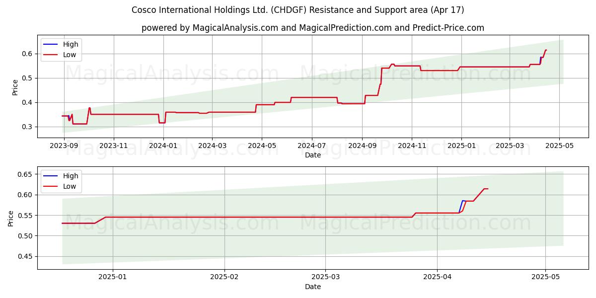  Cosco International Holdings Ltd. (CHDGF) Support and Resistance area (17 Apr) 