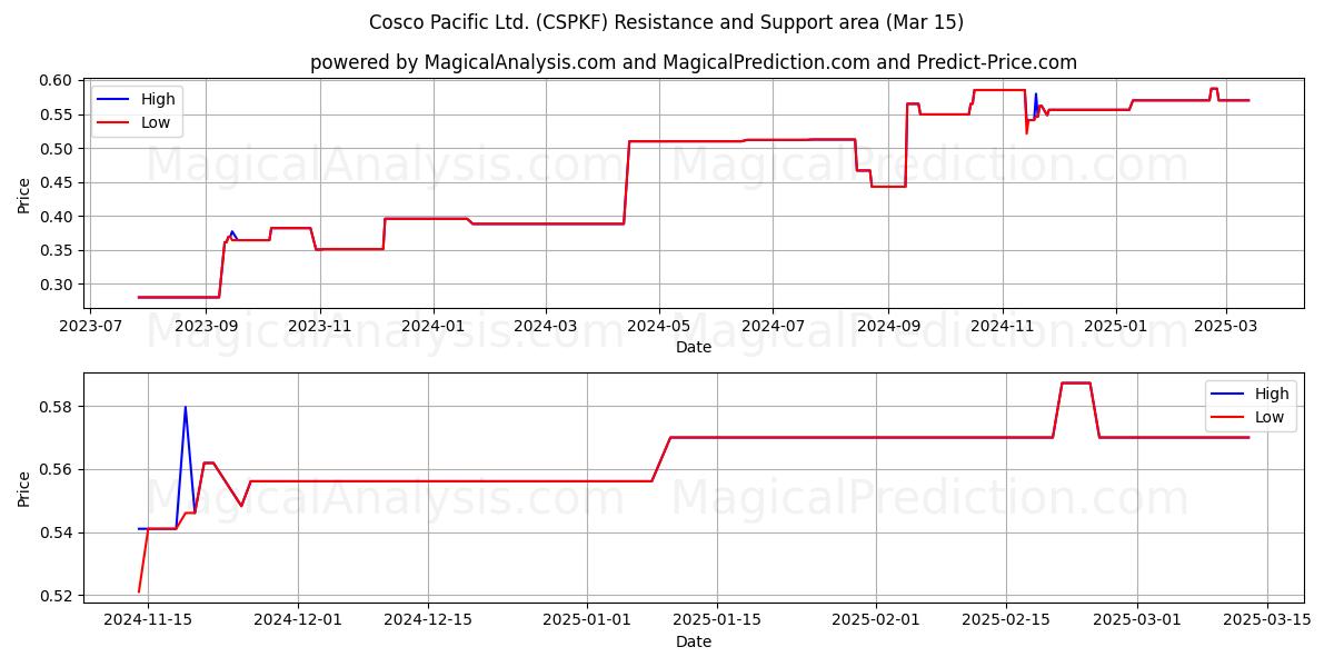  Cosco Pacific Ltd. (CSPKF) Support and Resistance area (15 Mar) 