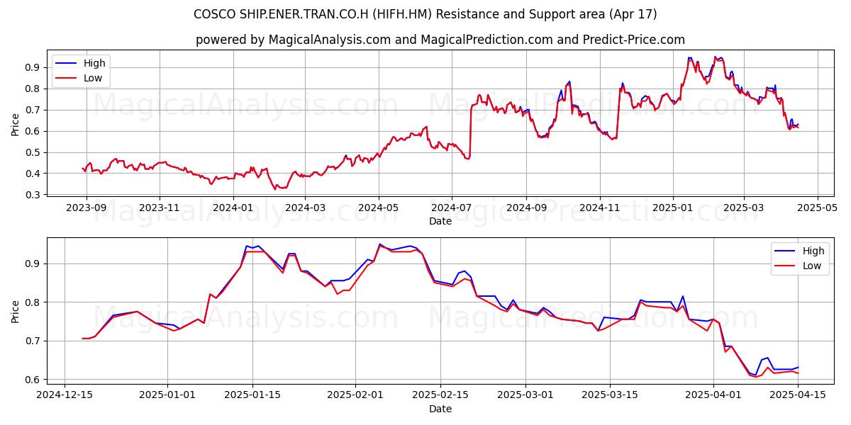  COSCO SHIP.ENER.TRAN.CO.H (HIFH.HM) Support and Resistance area (17 Apr) 