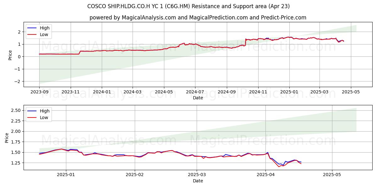  COSCO SHIP.HLDG.CO.H YC 1 (C6G.HM) Support and Resistance area (23 Apr) 