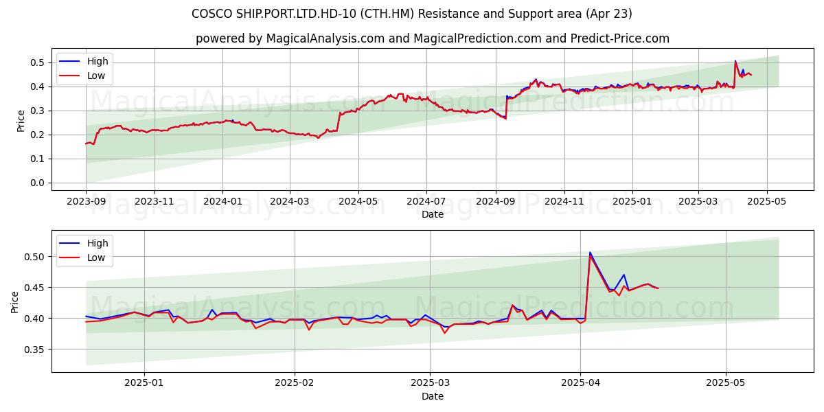  COSCO SHIP.PORT.LTD.HD-10 (CTH.HM) Support and Resistance area (23 Apr) 