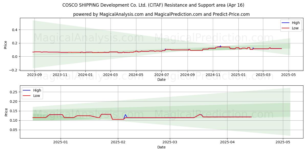  COSCO SHIPPING Development Co. Ltd. (CITAF) Support and Resistance area (16 Apr) 