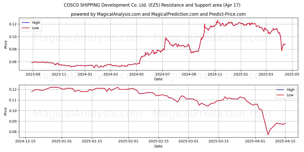  COSCO SHIPPING Development Co. Ltd. (EZ5) Support and Resistance area (17 Apr) 
