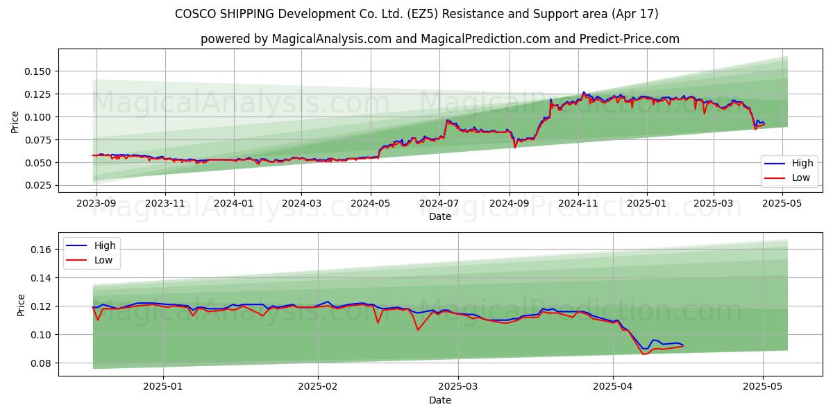  COSCO SHIPPING Development Co. Ltd. (EZ5) Support and Resistance area (17 Apr) 