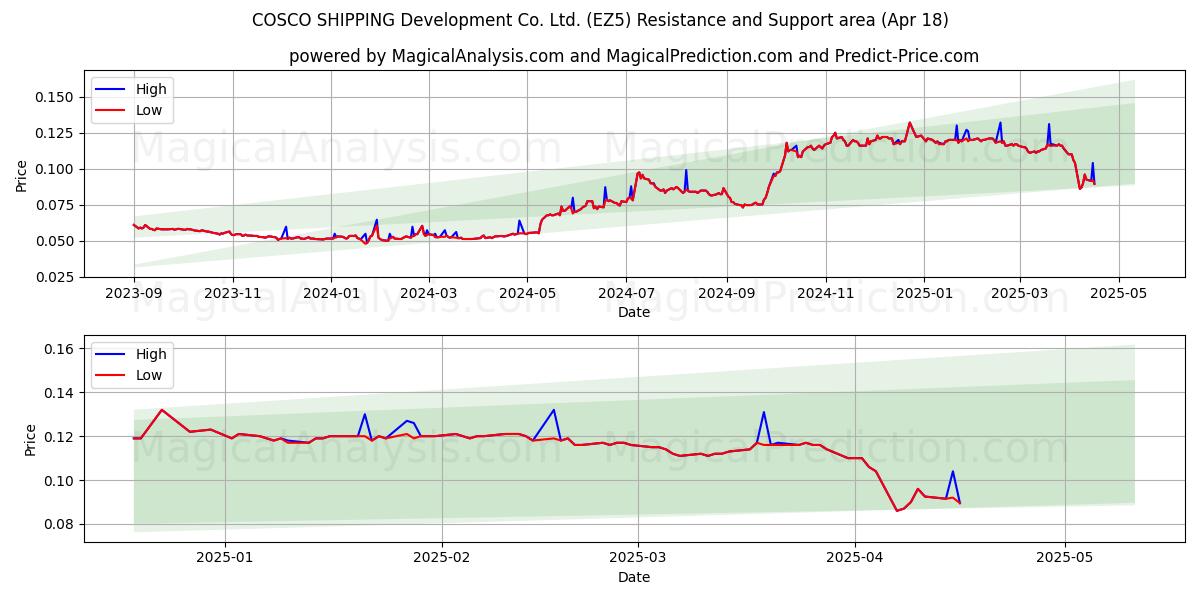  COSCO SHIPPING Development Co. Ltd. (EZ5) Support and Resistance area (18 Apr) 