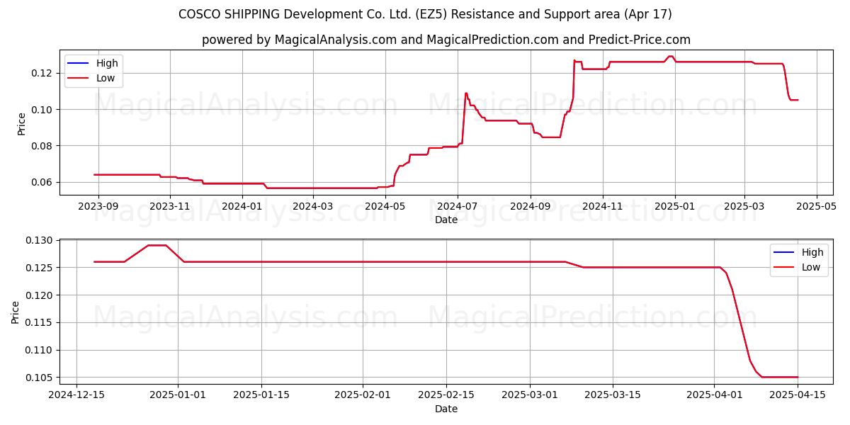  COSCO SHIPPING Development Co. Ltd. (EZ5) Support and Resistance area (17 Apr) 