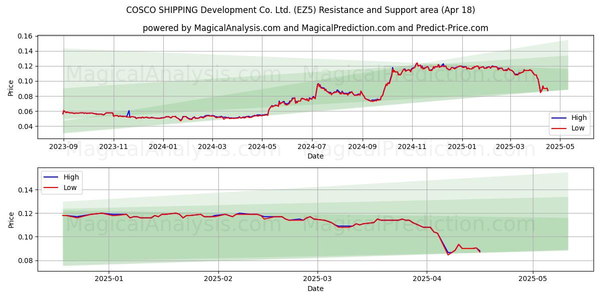  COSCO SHIPPING Development Co. Ltd. (EZ5) Support and Resistance area (18 Apr) 