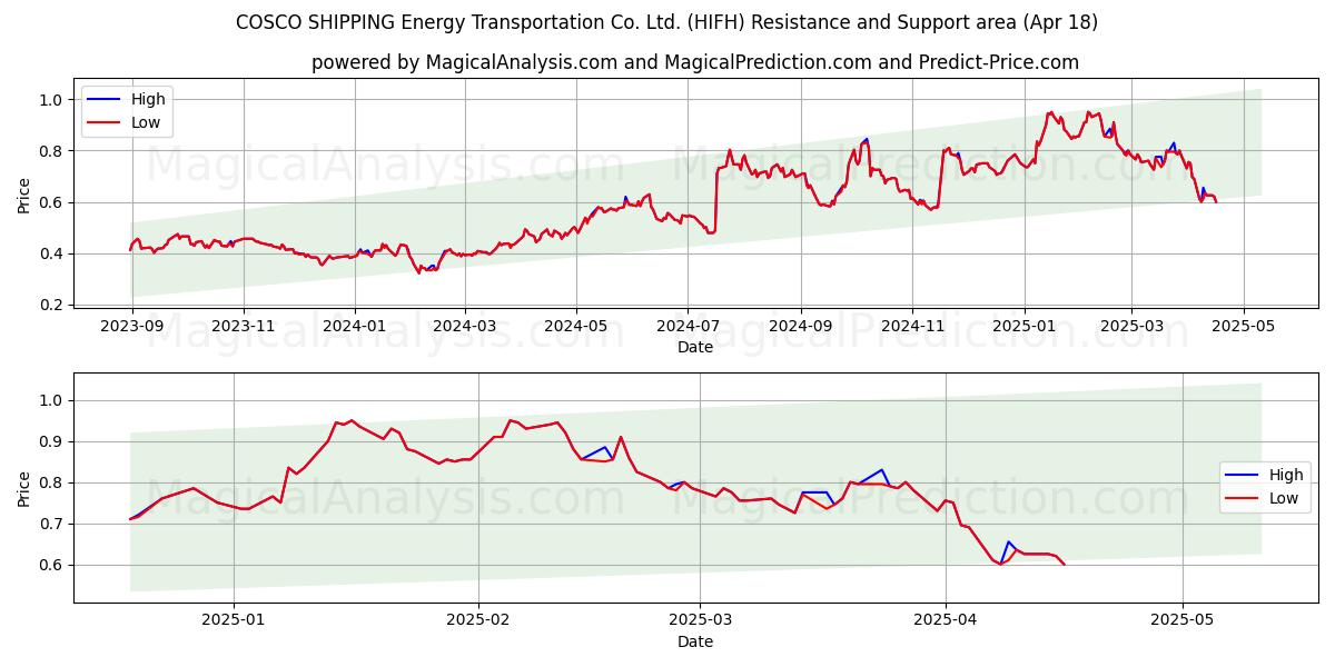  COSCO SHIPPING Energy Transportation Co. Ltd. (HIFH) Support and Resistance area (18 Apr) 