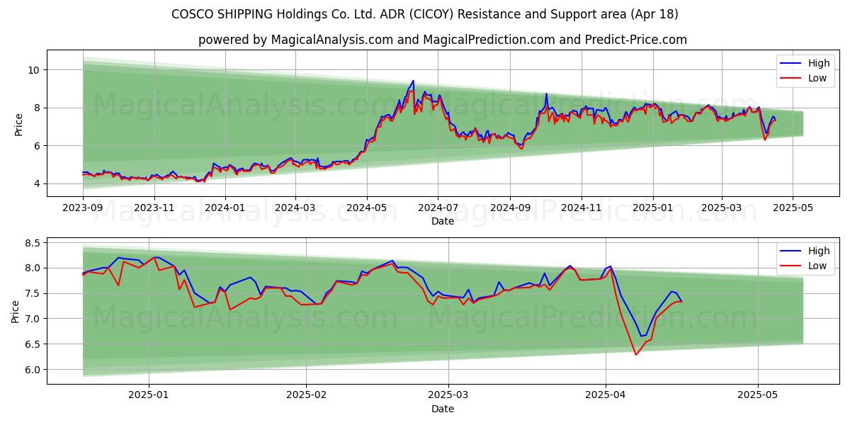  COSCO SHIPPING Holdings Co. Ltd. ADR (CICOY) Support and Resistance area (18 Apr) 