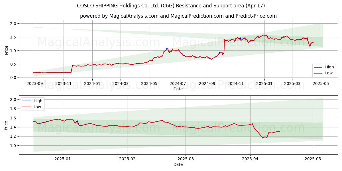  COSCO SHIPPING Holdings Co. Ltd. (C6G) Support and Resistance area (17 Apr) 