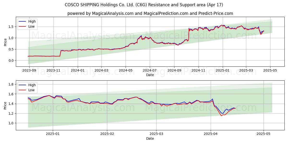  COSCO SHIPPING Holdings Co. Ltd. (C6G) Support and Resistance area (17 Apr) 