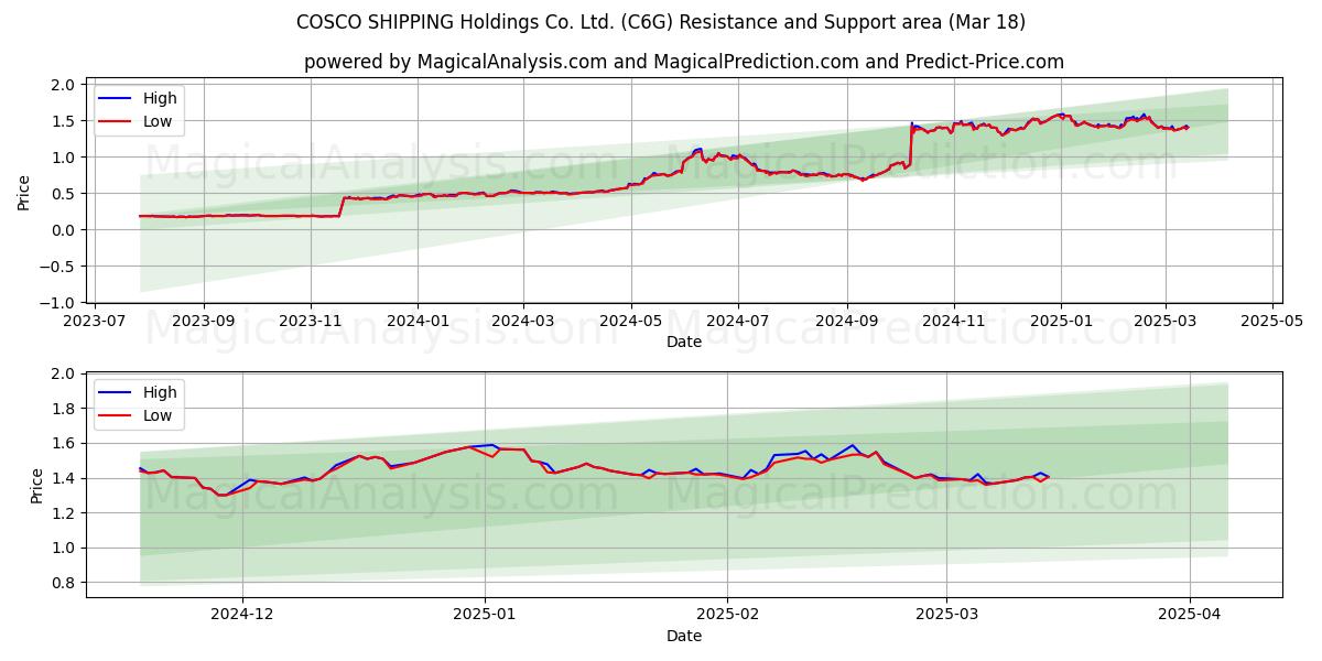  COSCO SHIPPING Holdings Co. Ltd. (C6G) Support and Resistance area (18 Mar) 