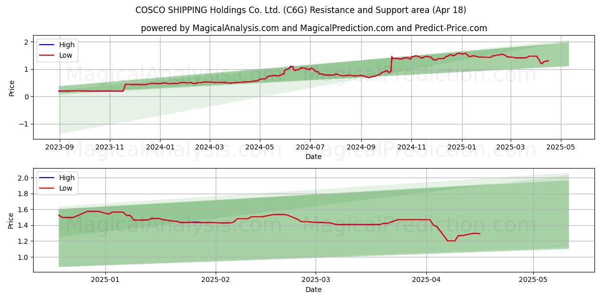  COSCO SHIPPING Holdings Co. Ltd. (C6G) Support and Resistance area (18 Apr) 