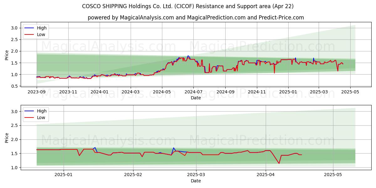  COSCO SHIPPING Holdings Co. Ltd. (CICOF) Support and Resistance area (22 Apr) 